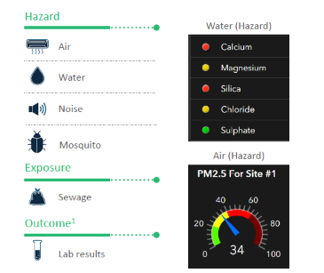 HydroLabs dashboard hazard, exposure and outcome legend — Water and Air hazard indicator parameters