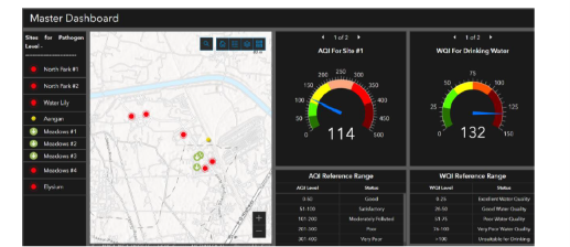 HydroLabs Master Dashboard showing Air Quality and Water Quality indices, site risk-level map and reference ranges